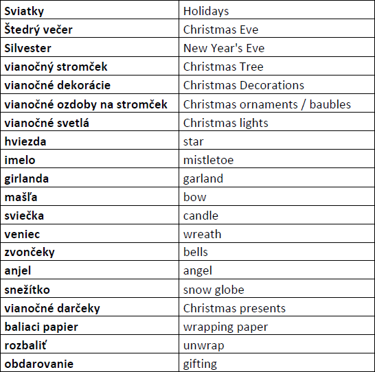 MJA - slovná zásoba na tému Christmas Holidays - Vianoce a vianočné sviatky z anglického jazyka