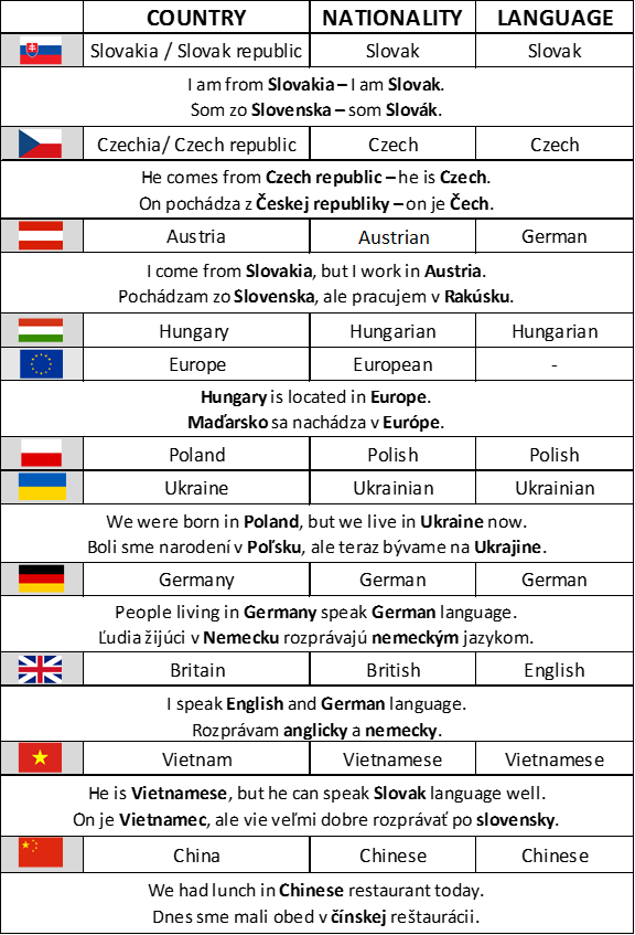 Základné frázy - Nationalities - slovná zásoba z anglického jazyka
